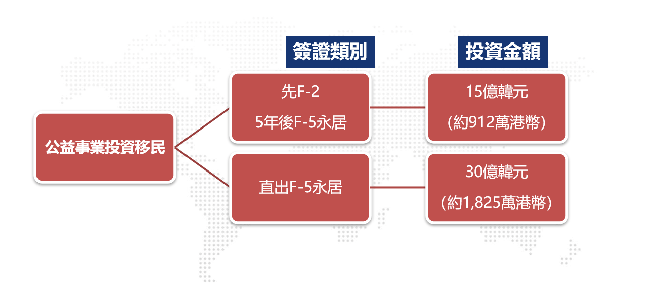 韩国公益事业投资移民分类